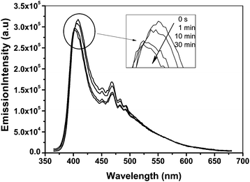 Fluorescent emission spectra of P(PHMA)18-b-P(PEGMA) 14 in water–THF solution before and after irradiation at 365 nm for different time. The exciting wavelength (λex) is 320 nm. The concentration is 1.5 × 10−5 mol L−1.