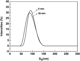 Size distribution for P(PHMA)18-b-P(PEGMA) 14 in water–THF solution before and after irradiating with 365 nm light determined by DLS. The concentration is 1.5 × 10−5 mol L−1.