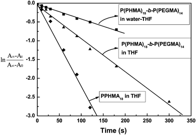 First-order plots for trans-cis isomerization of P(PHMA)18 in THF and P(PHMA)18-b-P(PEGMA) 14 in water–THF and THF solutions. The concentrations are both 1.5 × 10−5 mol L−1.