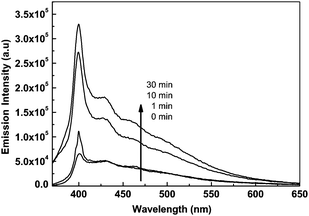 The dependence of fluorescent emission intensity of P(PHMA)18-b-P(PEGMA) 14 in THF solution on time of irradiation at 365 nm. The exciting wavelength (λex) is 320 nm. The concentration is 1.5 × 10−5 mol L−1.