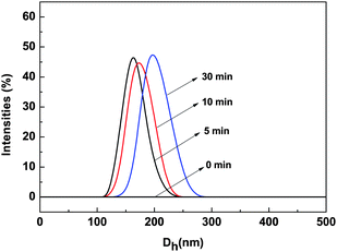 Size distribution of P(PHMA)18-b-P(PEGMA)14 in THF before and after irradiating at 365 nm for different lengths of time determined by DLS. The concentration is 1.5 × 10−5 mol L−1.