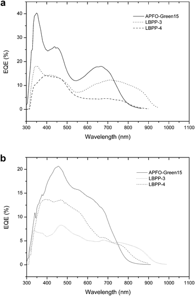 EQE of the best performing devices based on blends of individual polymers and (a) [60]PCBM or (b) [70]PCBM, see Tables 4 and 5 for film thickness.