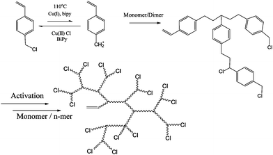 Schematic of ATRP SCVP to create HB polymer.