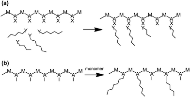 Schematic for grafting polymerisation, (a) “Grafting-to” approach, (b) “Grafting-from” approach.