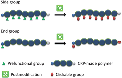 Schematic representation of the postmodification strategies.