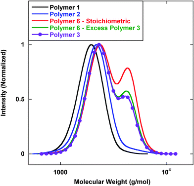 GPC analysis of polymers prepared viaScheme 1. Mn (g mol−1) (PDI): Polymer 1—1800 (1.09); Polymer 2—2000 (1.09); Polymer 6–stiochiometric—2700 (1.18); Polymer 6–excess Polymer 3—2500 (1.17); Polymer 3—2500 (1.16).