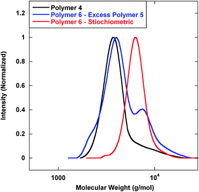 GPC analysis of polymeric dimers via thiazolidine coupling. Mn (g mol−1) (PDI): Polymer 4—3600 (1.09); Polymer 6–excess Polymer 5—4200 (1.14); Polymer 6–stiochiometric—6600 (1.06).