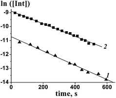 Semi-logarithmic plot of the kinetic curves 1 presented in Fig. 2a and 2b, [TB] × 102 = 1 mol L−1 (1) and 9 mol L−1 (2).