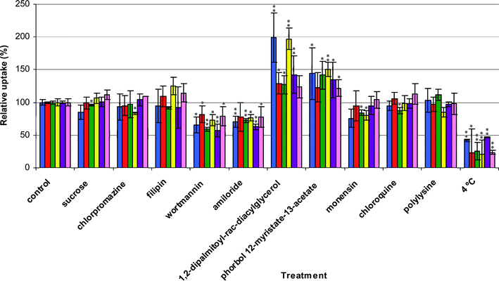 Relative changes in uptake of [Eu.L1]Cl3 (blue), [Tb.L2b] (red), [Eu.L3]Cl3 (green), [Tb.L4]Cl3 (yellow), [Eu.L5]Cl3 (purple) and [Eu.L7]Cl3 (pink) in the presence of various inhibitors and activators. Statistically significant differences from controls (* p < 0.05, ** p < 0.01) calculated using a two-tailed, paired Student's t-test.