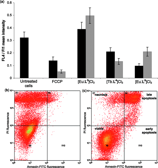 (a) FL4/FL1 mean intensity from flow cytometric analysis of CHO cells with various treatments. Carbonyl cyanide p-trifluoromethoxylphenylhydrazone (FCCP) treatments are 20 μM (black) and 100 μM (grey) for 3 h; [Eu.L3]Cl3 treatment is 50 μM for 1 h (black) and 4 h (grey); [Tb.L4]Cl3 and [Eu.L5]Cl3 treatments are 50 μM for 4 h (black) and 24 h (grey). (b) and (c) flow cytometry ‘dot’ plots following staining with propidium iodide and annexin V–FITC of CHO cells treated for 24 h with (b) 200 μM [Tb.L4]Cl3 and (c) 200 μM [Eu.L5]Cl3.