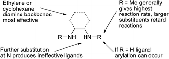 Critical features of diamine-based ligands.