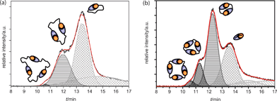 
            (a) Gaussian peak deconvolution of the Q-TOF TIC trace of AB1 at 10 mM. Trimeric rings are represented by the dark grey peak (diagonal filling), dimeric rings by the medium grey peak (horizontal filling) and monomeric rings by the light grey peak (checker filling). With these four distinct graphs, the original curve is accurately reproduced (red line). (b) Gaussian peak fits to the Q-TOF TIC trace of AB2 at 10 mM. Tetrameric rings are represented by the black peak (diagonal filling). Trimeric rings are represented by the dark grey peak (diagonal filling), dimeric rings by the medium grey peak (horizontal filling) and monomeric rings by the light grey peak (checker filling). With these distinct graphs, the original curve is accurately reproduced (red line).