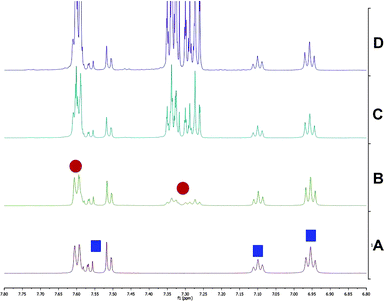 
          1H NMR spectra illustrating the high kinetic stability of [Et3NH]+[UO2(1)3]− in CD2Cl2 solution; (A) [Et3NH]+[UO2(1)3]−; (B) 1 eq. Et3N+1− added; (C) 5 total eq. Et3N+1− added; (D) 10 total eq. Et3N+1− added. The [Et3NH]+[UO2(1)3]− signals are marked by blue squares and unbound Et3N+1− is marked by red circles.