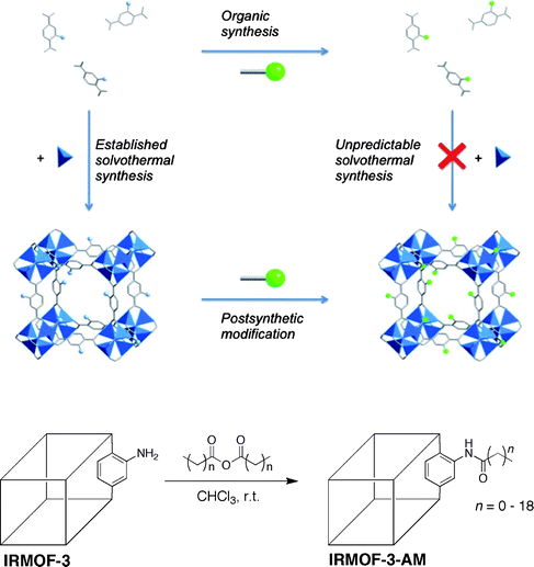 
            Top: illustration comparing PSM modification of MOFs with conventional incorporation of functional groups embedded in the ligand precursor. The MOF depicted is IRMOF-3 (isoreticular metal–organic framework), which is a cubic lattice comprised of NH2-BDC ligands (represented in stick form) and Zn4O clusters (zinc ions represented by blue tetrahedra). Bottom: scheme of a simple PSM reaction on IRMOF-3. The MOF is represented as a line drawing with only one modification site shown for clarity.