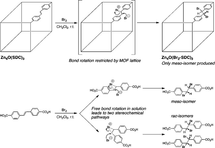 The stereochemical outcome of a bromination reaction is different with PSM on a MOF (top) than with the same ligand in solution (bottom). Restricted bond rotation within the MOF leads to a single stereoisomer.