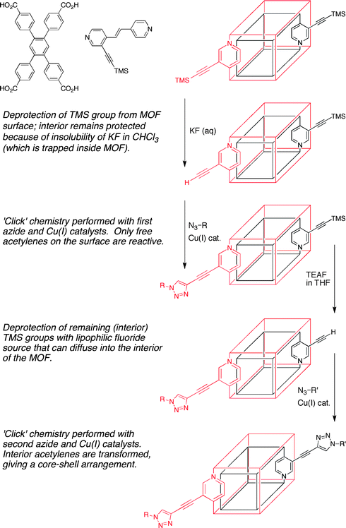 Selective functionalization of the exterior (red) and interior (black) of a MOF crystal. The ligands used to prepare this MOF are shown in the upper left.