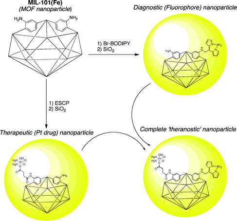 Preparation of fluorophore- and drug-loaded NMOFs using PSM. Combining the two approaches could lead to a complete ‘theranostic’ NMOF. Encapsulation in silica is represented by the yellow spheres.