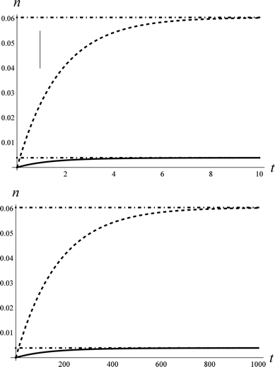 The approach to thermal equilibrium at TS = 1000 K. Upper panel: The solution to the kinetic equations for ξ0,2 = 0.69*ξ1,2 and ξ1,2 = ξ0,1 = 1 for the population, n, of ν = 1 (dashed) and ν = 2 (solid). The dot-dashed lines show the thermal populations for the two vibrational states. The vertical line at τeff = 0.96 represents the effective collision time derived from comparison to the NO/Au scattering data. See text. Although not shown, the population of ν = 0 also approaches the thermal value on this time-scale. Lower panel: for the case of ξ0,2 = 0.69*ξ1,2 and ξ1,2 = ξ0,1 = 0.01.