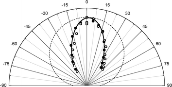 Angular distribution of the scattered beams, ν = 2 (solid circles), ν = 1 (open circles). The solid line is a cos7.3(θ − 1.6°) function and the dashed line is a cosθ function, expected if trapping/desorption was the predominant process. The absolute intensities of the two angular distributions are normalized with respect to each other to emphasize the shape of the scattered angular distribution.