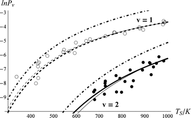 Vibrational excitation probabilities vs. surface temperature. ν = 2 (closed circles), ν = 1 (open circles). The thick lines are the canonical Arrhenius fits and the thin lines are the floating Arrhenius fits, constants for which are presented in Table 1. See text. The dot-dashed lines are the thermal limit. The data have been culled to eliminate statistical outliers.52