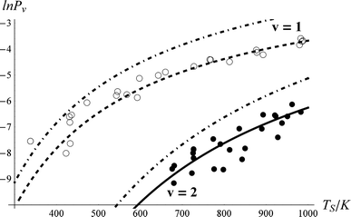 Comparison of experimental NO vibrational excitation probabilities (Pν) to the kinetic model. The effective collision time was τeff = 0.96, and the state-to-state coupling was ξ0,2 = 0.69*ξ1,2 and ξ1,2 = ξ0,1 = 1. The closed and open circles are experimental data for ν = 2 and 1, respectively. The solid and dashed lines are the results of the kinetic model. The dot-dashed lines are the thermal expectation.