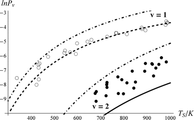 The importance of vibrational overtone excitation. This is the resulting fit if ξ0,2 = 0. Otherwise, the fitting parameters are identical to those of Fig. 5. The Arrhenius parameters obtained for the 0-2 excitation in the sequential mechanism (solid line) are A = 0.11 and Ea = 3931 cm−1.