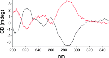 CD spectra of (2′R)-(P)-2-SAM (red) and (2′S)-(M)-3-SAM (black).