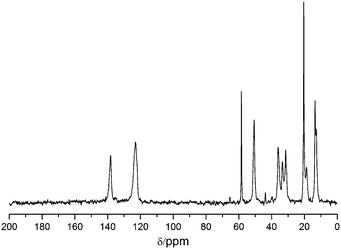 The 13C CP MAS NMR spectrum (9.4 T) of [bmIm]-Silicalite-1 confirming the presence of both ethanol and intact [bmIm] cations in the pores of the zeolite.