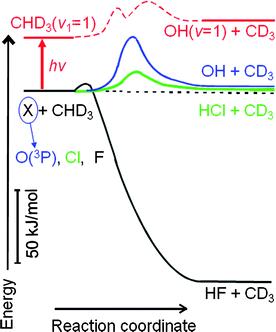 Schematic representation of the potential energy profiles of three direct H-atom abstraction reactions along the reaction coordinate. All energetics are roughly scaled according to the available experimental results, and the locations of the barriers are in keeping with the ab initio calculated saddle point geometries. Note the vastly different heats of reaction, the barrier heights and locations along the reaction coordinate. Also illustrated as the (roughly sketched) dashed red line is the vibrationally excited curve that adiabatically correlates the O(3P) + CHD3(v1 = 1) reactant pair to the OH(v = 1) + CD3(v = 0) product pair. The appearance of a shallow dynamical well in the vicinity of the transition state region arises from the dramatic decrease of the CH stretching frequencies, according to the theoretical prediction (ref. 5). The reduction of the symmetric stretching frequencies along the reaction coordinate also lowers and shifts the excited adiabatic barrier height, which could lead to significant impacts to reaction dynamics (see text).