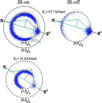 Time-sliced raw images of the probed CD3(v = 0) products from the O(3P) + CHD3 reaction at Ec = 31.8 kJ mol−1 and 47.7 kJ mol−1 for IR-on (left) and IR-off (right). Superimposed on the image is the Newton (reactant velocity vectors) diagram. The forward direction, 00, is defined as the initial CHD3-beam direction in the centre-of-mass frame. The round-shaped feature along 00 is the beam-generated background noise. The ring-like features of the product pairs are assigned as labelled, and the dashed circle indicates the maximal recoil speed of the given product pair.