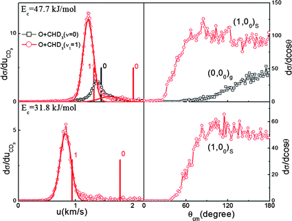 The CD3 product speed distributions (left) and the pair-correlated angular distributions (right) in the ground (in black) and excited states (in red) reactions. The vertical lines mark the CD3 product speed limits for the concomitantly formed OH(v = 0 or 1) coproducts. The solid curves are the simulated speed distributions.