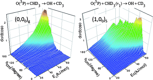 Three-dimensional plot of dσ/d(cosθ) against θ and Ec, which summarizes the evolution of the product angular distributions with the increase in collision energy, thus the global reaction dynamics. Note the distinct patterns of the two reactions.