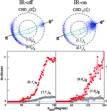 Two raw images of the probed CHD2(v1 = 0, 1) products. The REMPI bands used are indicated. Also shown are the product pairs assigned to the ring features. The lower panel presents the corresponding angular distributions.