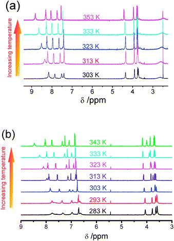 Variable-temperature 1H NMR spectra of (a) 2 and (b) 3 in acetonitrile-d3.