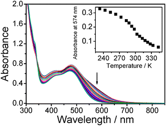 UV-Vis spectra of 3 in acetonitrile with increasing temperature from 233 to 343 K. Inset: Plot of absorbance at 574 nm against temperature.