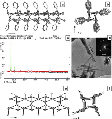 Perspective drawings of the 1-D structure of [Cu(SePh)]∞1 viewed along (a) the [100] direction and (b) the [001] direction. (c) Observed (red), calculated (green), and difference (magenta) profiles for the final cycle of Rietveld refinement of 1. Tick marks indicate peak positions of calculated Bragg reflections. (d) TEM images of 1 with magnification of 9900. The SAED pattern of an individual nanorod is shown as an inset. Perspective drawings of the 1-D structure of [Cu(SeMe)]∞2 viewed along (e) the [100] direction and (f) the [001] direction.