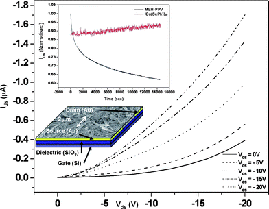 Output characteristics of the FET device constructed from 1 as the active layer. The inset shows the transient measurements of the devices made from nanorods 1 (red) and MEH-PPV (black) as active layer with gate and drain voltages fixed at −5 V. An SEM image and the schematic structure of the FET device are also shown.