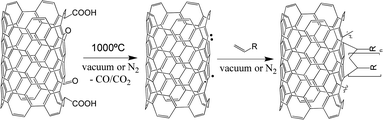 Proposed mechanism for the thermochemical activation and grafting of CNTs.