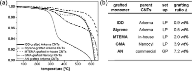 Versatility of the thermochemical grafting approach: (a) TGA weight loss profiles, and (b) grafting ratios for commercial and in-house grown CNTs grafted with various organic compounds. For acronyms and structures of the grafted compounds see Fig. 1 and ESI (Table S1).