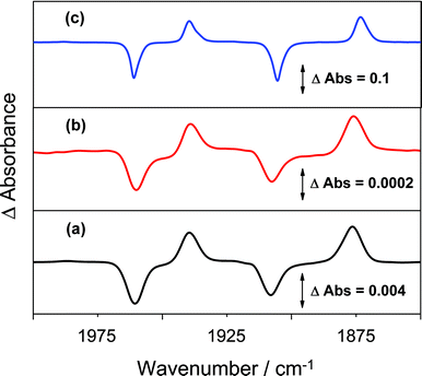 TRIR difference spectra of Cp‡Re(CO)2(N2) in cyclopentane at 298 K 1 μs after photolysis at (a) 266 nm, (b) 355 nm and (c) FTIR difference spectrum 50 ms after 355 nm photolysis at 180 K.