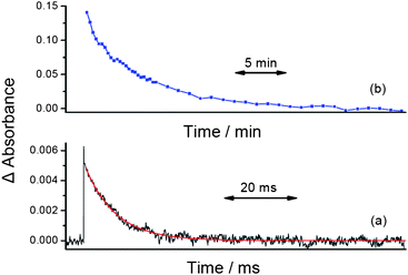 Kinetic traces showing the decay of Cp‡Re(CO)2(c-C5H10) in cyclopentane at (a) 25 °C, in the presence of CO (2 atm) and (b) at 180 K.