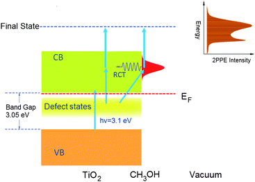 The scheme of the two photon photoemission experiment on the methanol/TiO2(110) surface.