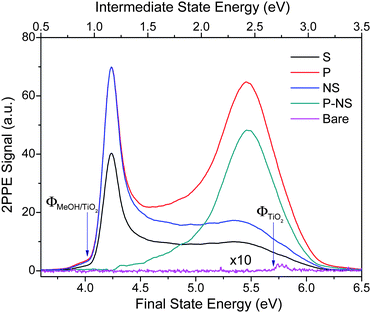 2PPE spectra for the bare (Bare) and CH3OH adsorbed stoichiometric TiO2(110) surface. For the CH3OH adsorbed surface, 2PPE spectra were measured for both p-polarization (P) and s-polarization (S) after the surface was illuminated by the femtosecond probing laser for more than 1000 s. The excited peak is obtained by subtracting the normalized s-polarization (NS) data from the p-polarization (P) data. The small bump in the s-polarization data at about 5.5 eV is likely due to the impurity of the p-polarized light in the s-polarized light beam. The spectra shown here are integrated between −5 and +5 degrees. The lower x-axis indicates the final energy of the electron emitted to the vacuum relative to the Fermi level. The upper x-axis shows the energy of any intermediate excited electronic state present after absorption of the first photon.