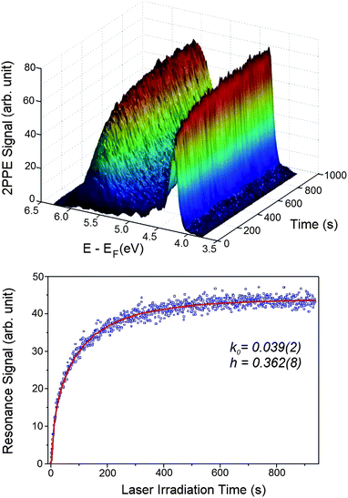 A) Time-dependent 2PPE spectra were measured for the freshly CH3OH adsorbed stoichiometric TiO2(110) surface after it had been exposed for different time durations. A) This plot shows the evolution of the 2PPE spectra after the surface was exposed for certain time durations. B) The time dependent signal of the excited resonance feature in Fig. 2 integrated between 4.9 and 6.1 eV measured with the laser power of 64 mW.