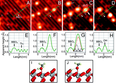 Imaging photocatalyzed dissociation of methanol. STM images (acquired at bias of 1.0 V and set point current of 10 pA, size of 7.3 × 7.3 nm2) of A) bare TiO2(110)−1 × 1 surface; B) surface with adsorbed CH3OH. C) after 10 min irradiation by 400 nm light. Dashed circles in A): sites for CH3OH adsorption on Ti4+ row; Cross: site for CH3OH on BBOV. Black arrows in C) indicate the four dissociated molecules after UV irradiation. D) STM Image after manipulation of the dissociated molecule m1 in the marked area of C). The dissociated molecule m1 can be separated into two parts, where the part left on the BBO row is due to the H atom, and the part moved to another location is attributed to the mothoxy species. Manipulation performed at 0.4 V and 700 pA by pulling m1 with the STM tip along the direction of the white arrow. E–H) Cut profiles along the green lines in A–D), respectively. The fitted peaks in G) reflect the contributions from methoxy group, OH group, and Ti4+ row, respectively. I) The calculated structure of molecular adsorbed methanol on TiO2(110). J) The calculated structure of dissociated methanol on TiO2(110).