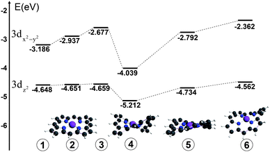 Energy diagram of 3dx2-y2 and 3dz2 MOs for different conformers of NiTMP that may exist at room temperature, by DFT calculations.