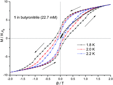 D.c. magnetisation hysteresis loop of a 22.7 mM frozen solution of 1 in butyronitrile at 1.8, 2.0 and 2.2 K.