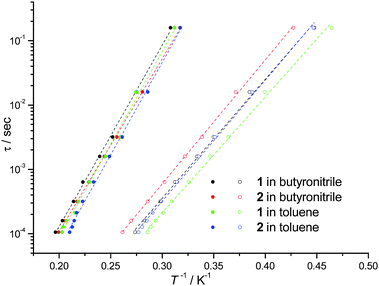 Relaxation times τ for the ‘slow’ (solid circles) and ‘fast’ (empty circles) components of the χ′′ of frozen solutions of 1 (18.8 mM in dry toluene, 22.7 mM in butyronitrile) and 2 (12.6 mM in dry toluene, 40.8 mM in butyronitrile) determined as explained in the text. The dotted lines are the fit of the experimental data to the Arrhenius model of eqn (1).