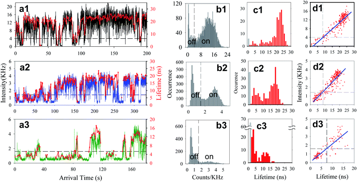 ai) Typical fluorescence intensity (black, blue or green) and lifetime (red) trajectories, bi) histograms of fluorescence intensity, ci) histograms of fluorescence lifetime, and di) fluorescence intensity vs. lifetime for a typical single QD from each sample i (i = 1 for free QDs, and i = 2, and 3 for low and high ratio QD-F27 complexes, respectively). The dashed lines in panels b1–b3 indicate the thresholds separating the on and off states. The black bars in lifetime histograms (panels c1–c3) indicate the occurrence of low-fluorescence intensity points along the trajectories, for which the lifetimes have been assumed to be < 0.5 ns. In panels d1–d3, the blue solid lines are linear fits and the dashed lines indicate the intensity and lifetime thresholds separating the on and off states.