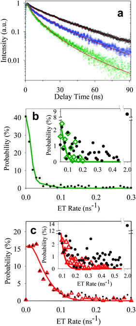 (a) Ensemble-averaged fluorescence decays of free QDs (black circle) and QD-F27 complexes from samples A′ (blue square) and B′ (green triangle) obtained under the same experimental conditions (on glass cover slip and dried in air) as single QD measurements. Solid lines are fits according to eqn (8). Distributions of ET rates in single QD-F27 complexes from sample 2 (b) and 3 (c). On state (green open diamonds in panel b and red open triangles in panel c) and total ET rate (black solid circles) distributions are obtained from on state (H(k)) and total (H′(k)) rate distributions. Solid lines are fits according to eqn (7). The insets show the expanded view of the distributions at higher rates. The best fits to a, b, and c yield k1 = 0.03 ns−1 and w = 0.06 ns−1.